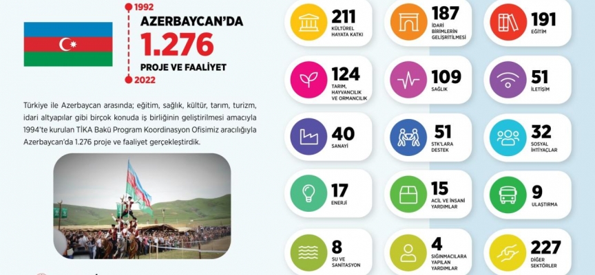 TİKA’nın gözdesi Azerbaycan