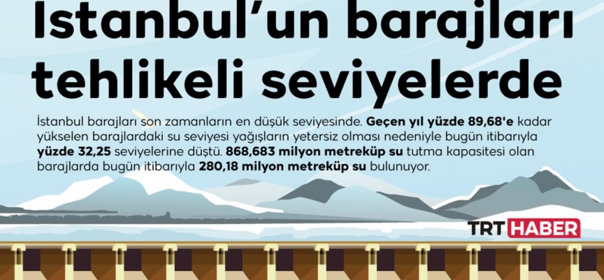 İstanbul'da kuraklık alarmı: Barajlar kritik seviyede