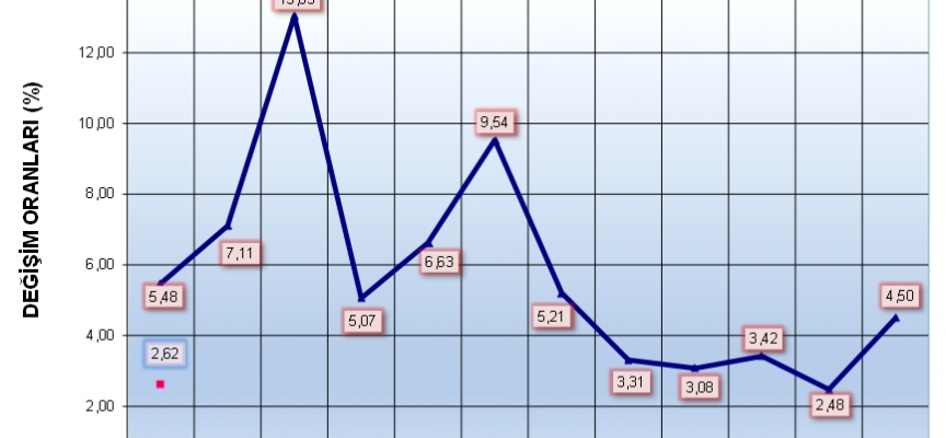 Ocak ayı enflasyonu yüzde 2.62, yıllık enflasyon yüzde 89.23