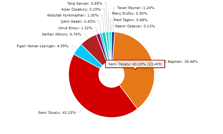 Seçim sonuçları açıklanmaya başlandı