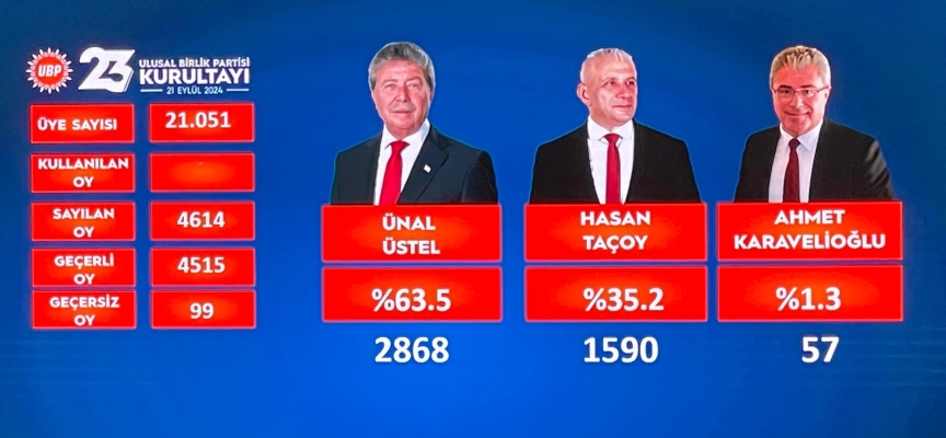 UBP Kurultayı’nda oy sayımı sürüyor, Ünal Üstel önde