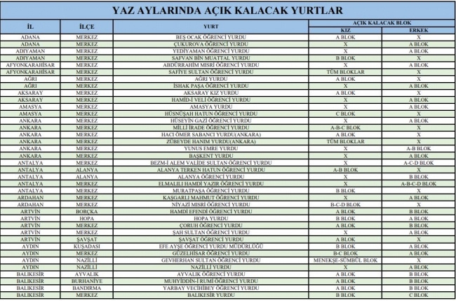 Yaz aylarında hangi KYK yurtları açık olacak? İşte tüm liste...