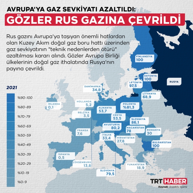 Avrupa'ya gaz sevkiyatı azaltıldı: Gözler Rus gazına çevrildi