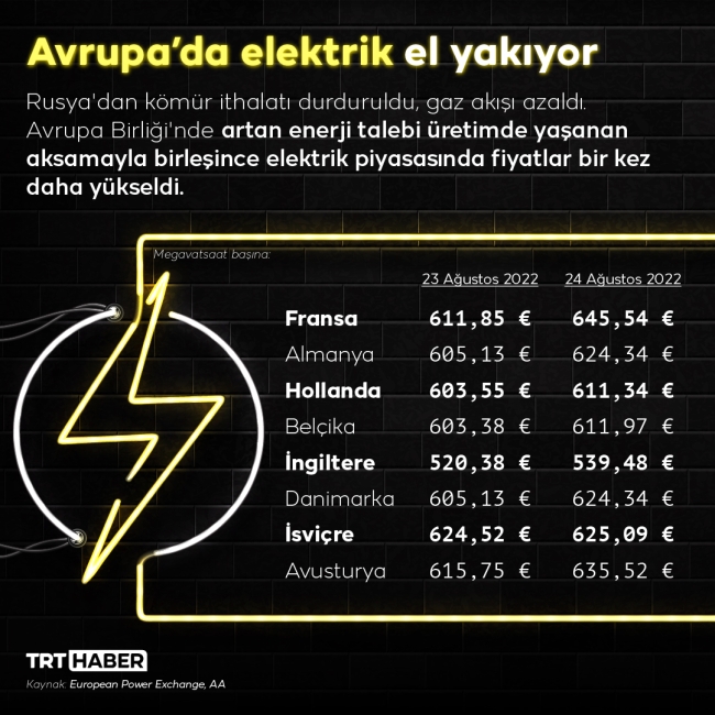 Avrupa'da elektrik fiyatları arttı