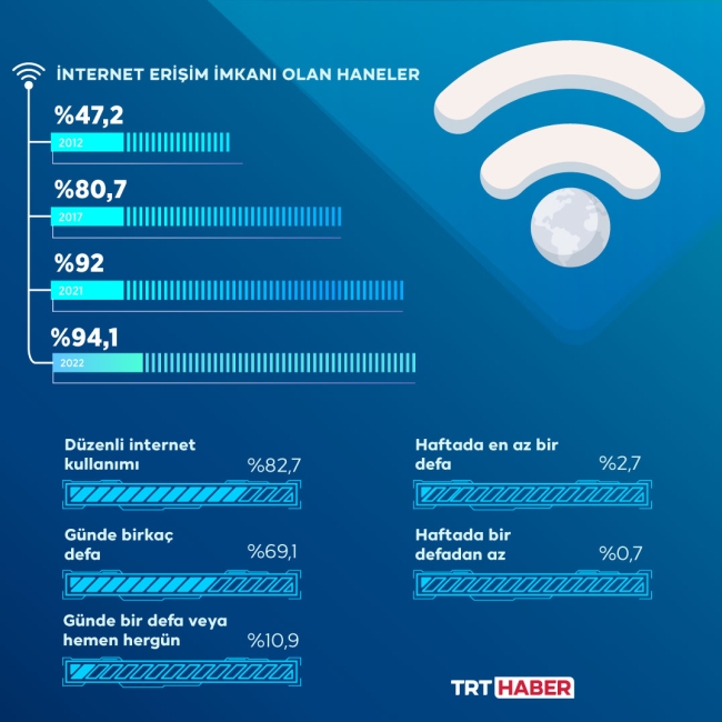 Türkiye'de internete erişim oranı yüzde 94,1'e yükseldi