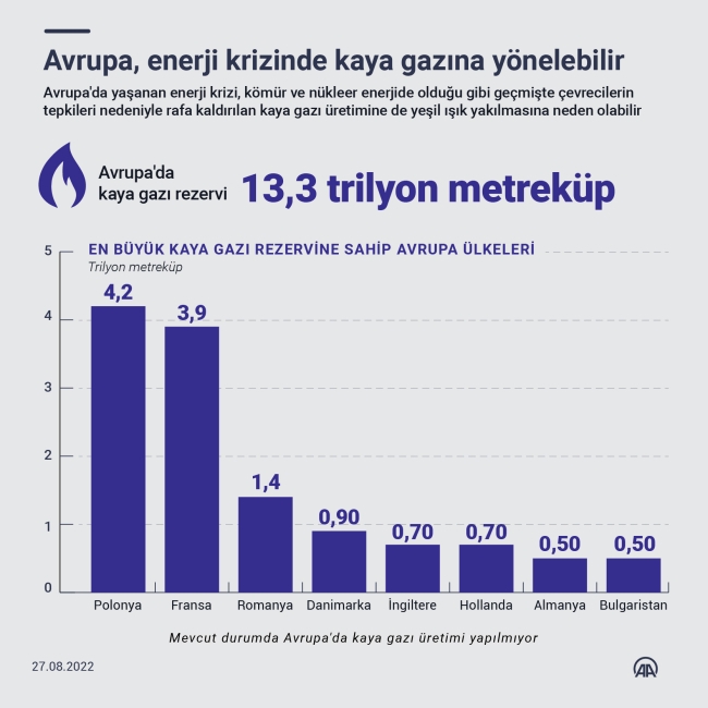 Avrupa enerji krizinde kaya gazına yönelebilir