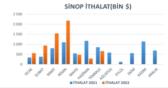 Sinop’un temmuz ihracatı yüzde 31 arttı