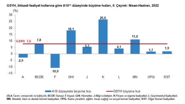 Türkiye ekonomisi ikinci çeyrekte yüzde 7,6 büyüdü