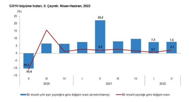 Türkiye ekonomisi ikinci çeyrekte yüzde 7,6 büyüdü