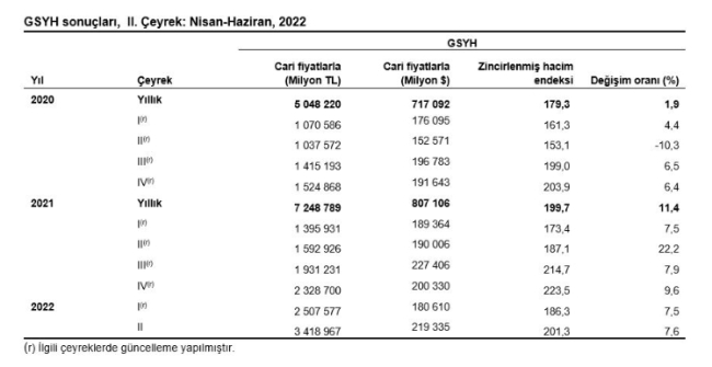 Türkiye ekonomisi ikinci çeyrekte yüzde 7,6 büyüdü