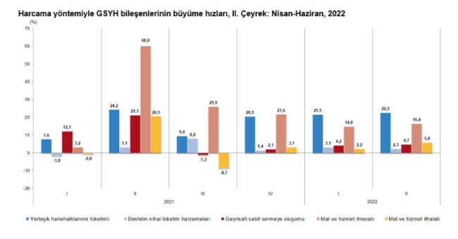 Türkiye ekonomisi ikinci çeyrekte yüzde 7,6 büyüdü