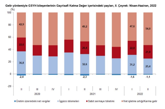 Türkiye ekonomisi ikinci çeyrekte yüzde 7,6 büyüdü