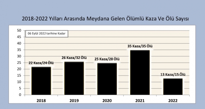 KKTC genelinde son 5 yılda trafik kazalarında 134 kişi, son 8 ayda ise 15 kişi hayatını kaybetti