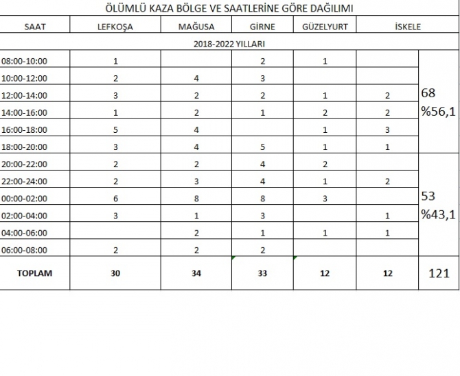 KKTC genelinde son 5 yılda trafik kazalarında 134 kişi, son 8 ayda ise 15 kişi hayatını kaybetti