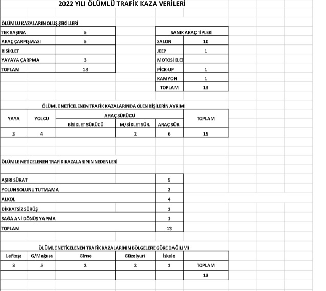 KKTC genelinde son 5 yılda trafik kazalarında 134 kişi, son 8 ayda ise 15 kişi hayatını kaybetti