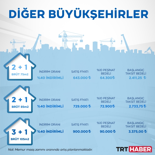 Sosyal konut projesinde başvuru sayısı 3,5 milyona yaklaştı