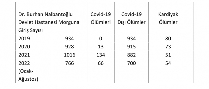 Sağlık Bakanlığı Ani Ölümlerle İlgili Araştırma Komisyonu, kalp hastalığı nedeniyle ölümlerde geçmiş yıllara göre artış yaşanmadığını bildirdi