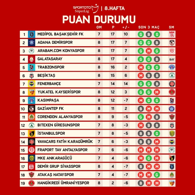 Başakşehir haftayı averajla lider tamamladı