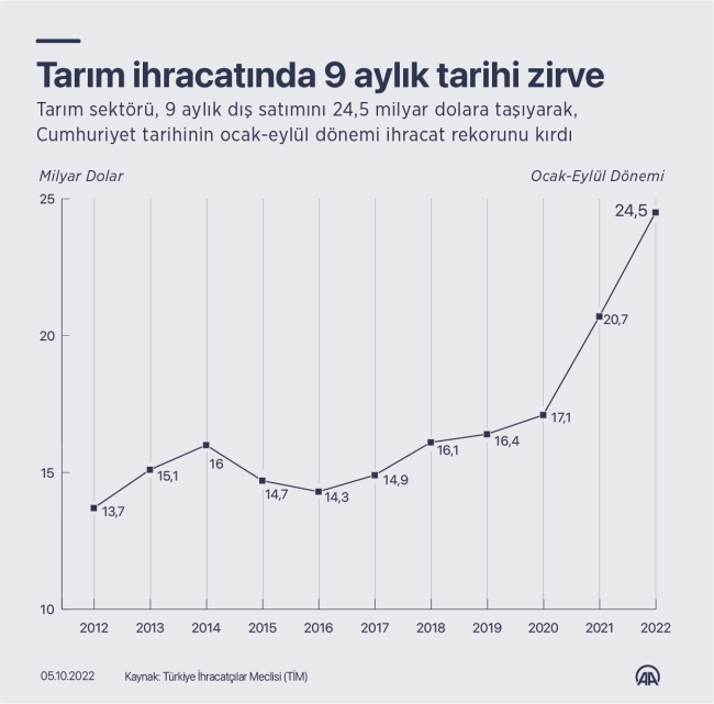 Tarım sektöründen 9 ayda rekor ihracat