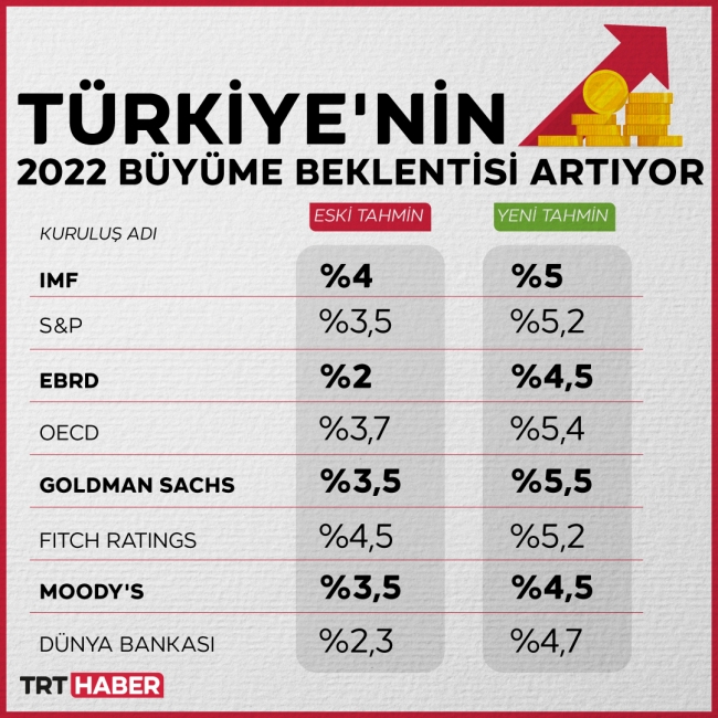 IMF, Türkiye için büyüme tahmini yüzde 5’e yükseltti