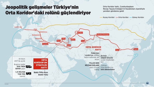 Jeopolitik gelişmeler Türkiye'nin Orta Koridor'daki rolünü güçlendiriyor