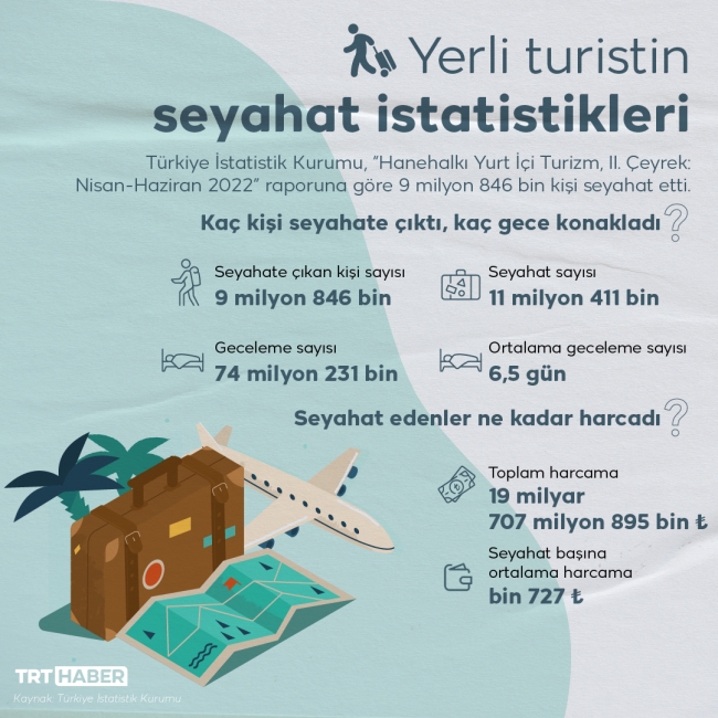 Yurt içinde ikamet eden 9 milyon 846 bin kişi seyahate çıktı