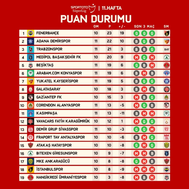 Fenerbahçe liderliğe yükseldi