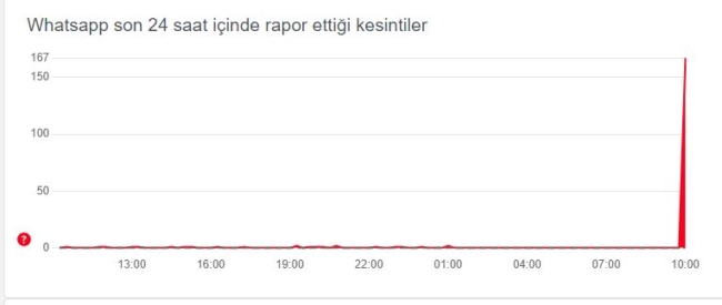 WhatsApp'ta erişim sorunu yaşanıyor