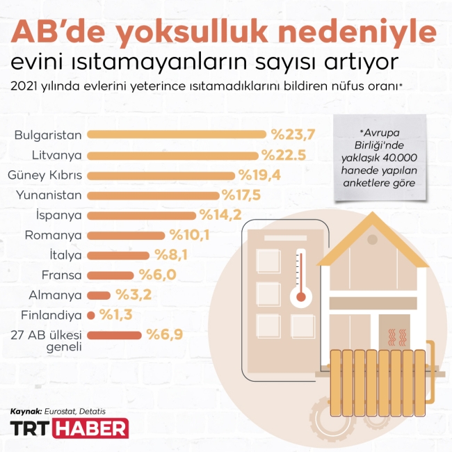 AB’de yoksulluk nedeniyle evini ısıtamayanların sayısı artıyor