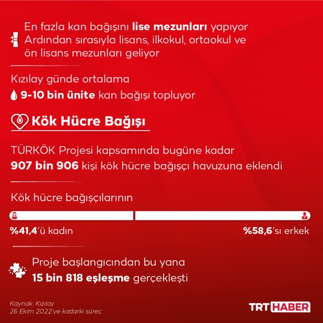 Kan bağışının tek adresi: Kızılay