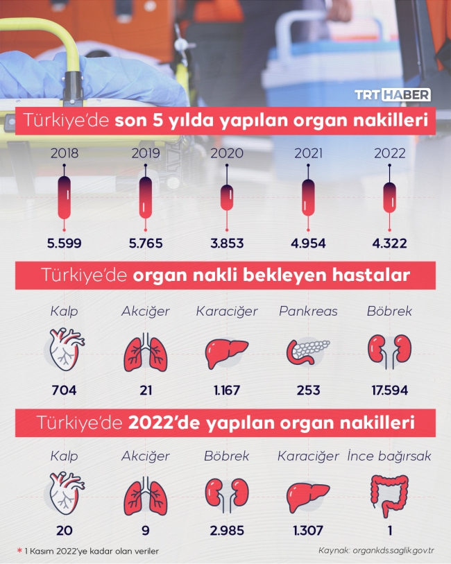 Türkiye’de 20 bine yakın hasta organ nakli bekliyor