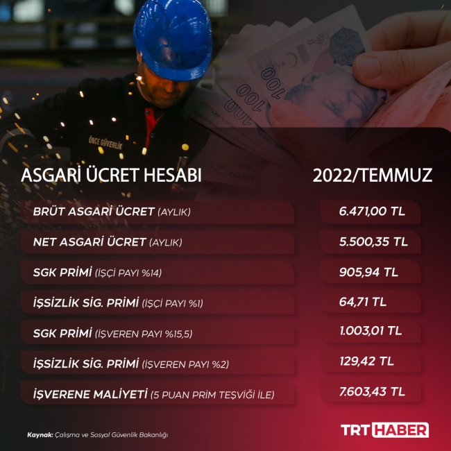 2022 asgari ücret ne kadar? Brüt asgari ücret ne kadar?