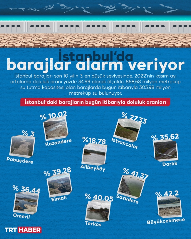 İstanbul'da barajlar alarm veriyor