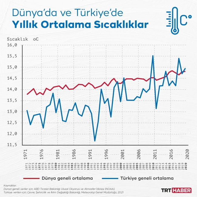 İklim değişikliğiyle yazlar uzuyor kışlar kısalıyor