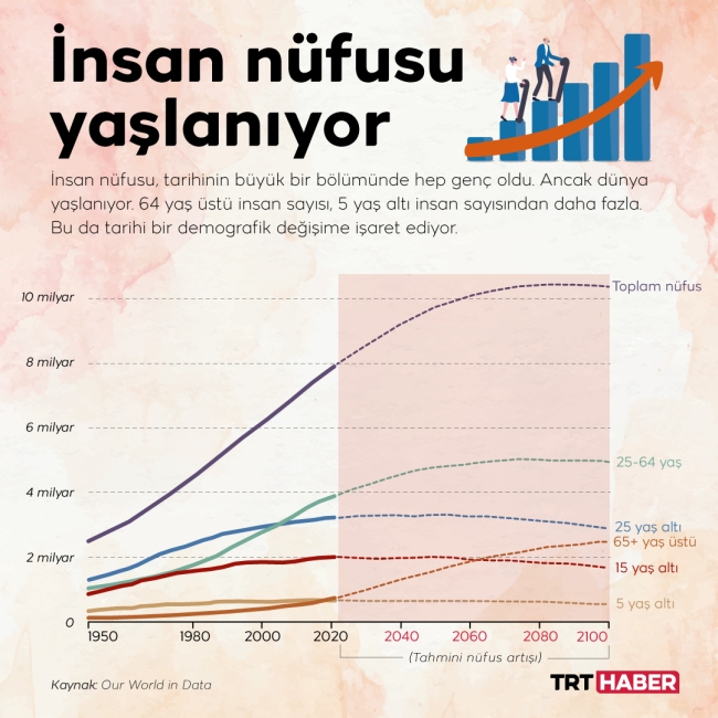 Yaşlanan nüfus ihtiyaçları değiştiriyor