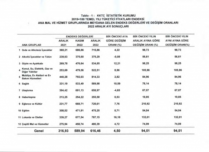 İstatistik Kurumu aralık enflasyonunu yüzde 4,50 olarak açıkladı.. Yıllık enflasyon yüzde 94.51