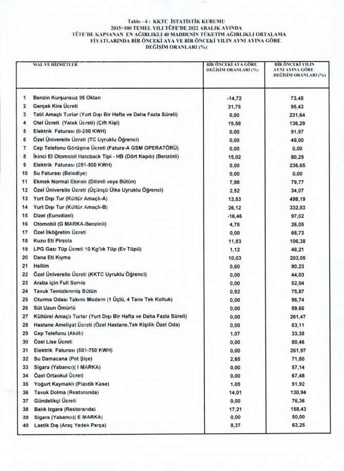 İstatistik Kurumu aralık enflasyonunu yüzde 4,50 olarak açıkladı.. Yıllık enflasyon yüzde 94.51