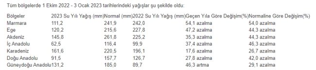 Yağışlar yüzde 40,6 azaldı: Kuraklık en çok Marmara ve İç Ege'de hissedildi