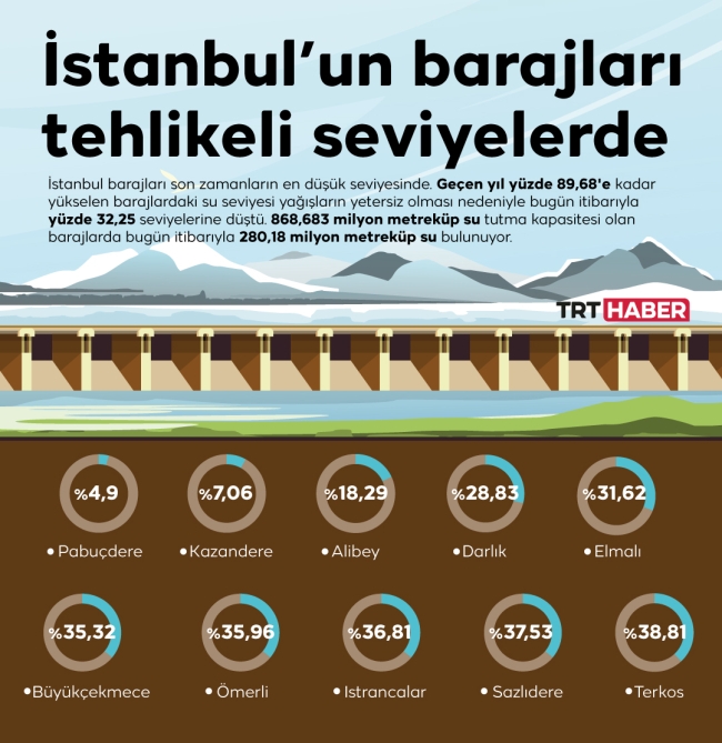 İstanbul'da kuraklık alarmı: Barajlar kritik seviyede