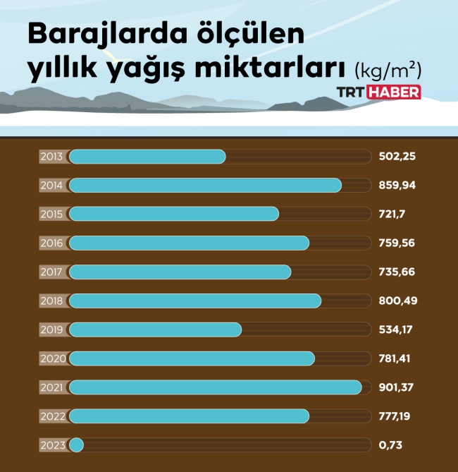 İstanbul'da kuraklık alarmı: Barajlar kritik seviyede