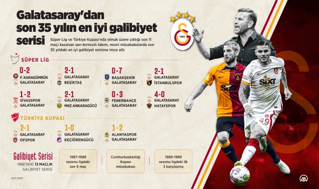 Galatasaray'dan son 35 yılın en iyi galibiyet serisi