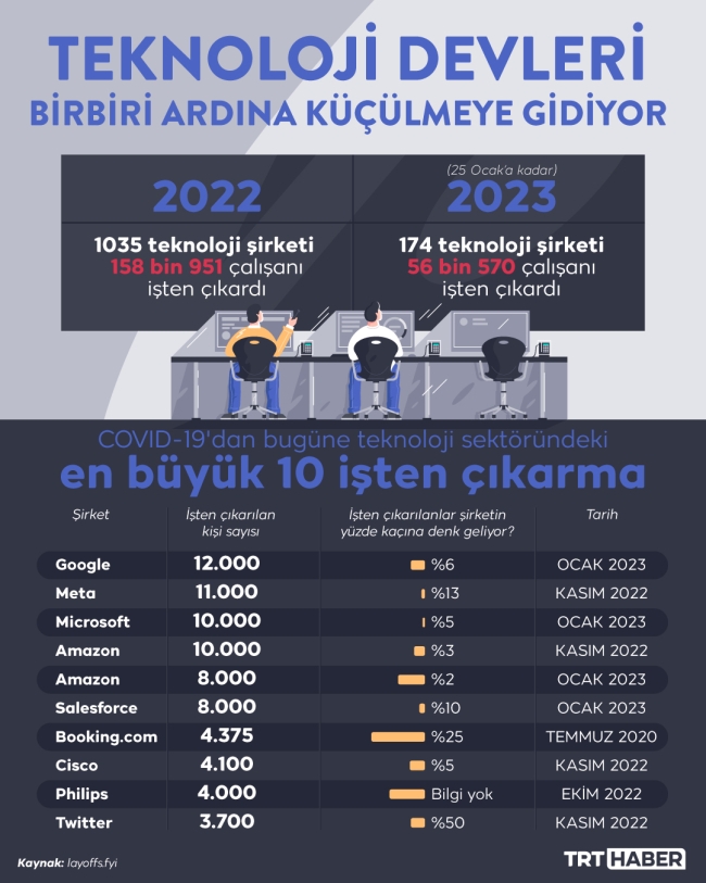 Teknoloji sektöründe küçülme dalgası sürüyor