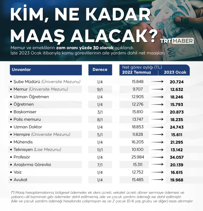 2023 Memur maaşları ne kadar oldu? 2023 doktor, öğretmen, polis maaşları...