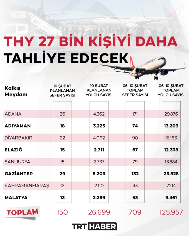 THY bugün 27 bin kişiyi tahliye edecek