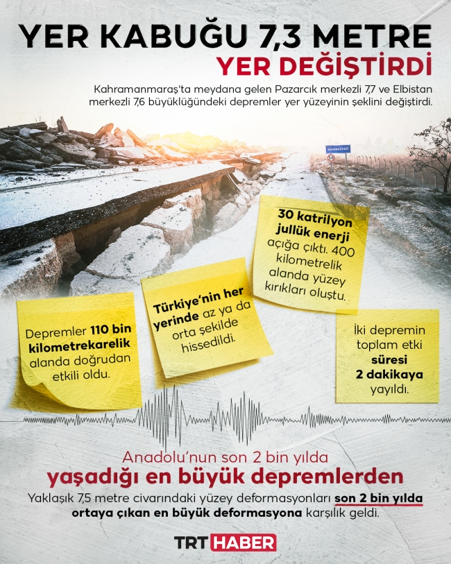 Depremde 400 kilometrelik yüzey kırığı oluştu