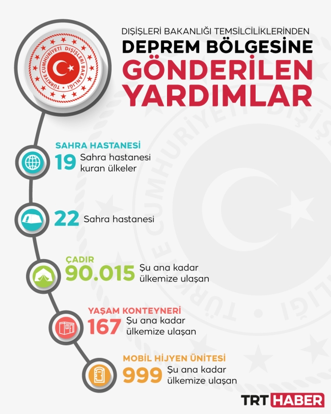 Deprem bölgelerinde 19 ülke 22 sahra hastanesi kurdu