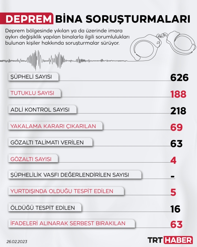 Depremde yıkılan bina soruşturmalarında 188 kişi tutuklandı