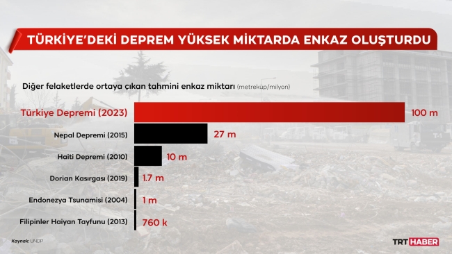 Washington Post: Türkiye'deki deprem Haiti felaketinden 10 kat daha fazla moloz üretti