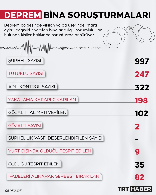 Depremde yıkılan binalarla ilgili 247 kişi tutuklandı