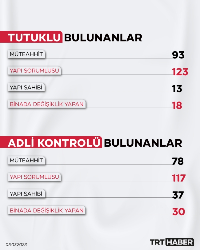 Depremde yıkılan binalarla ilgili 247 kişi tutuklandı